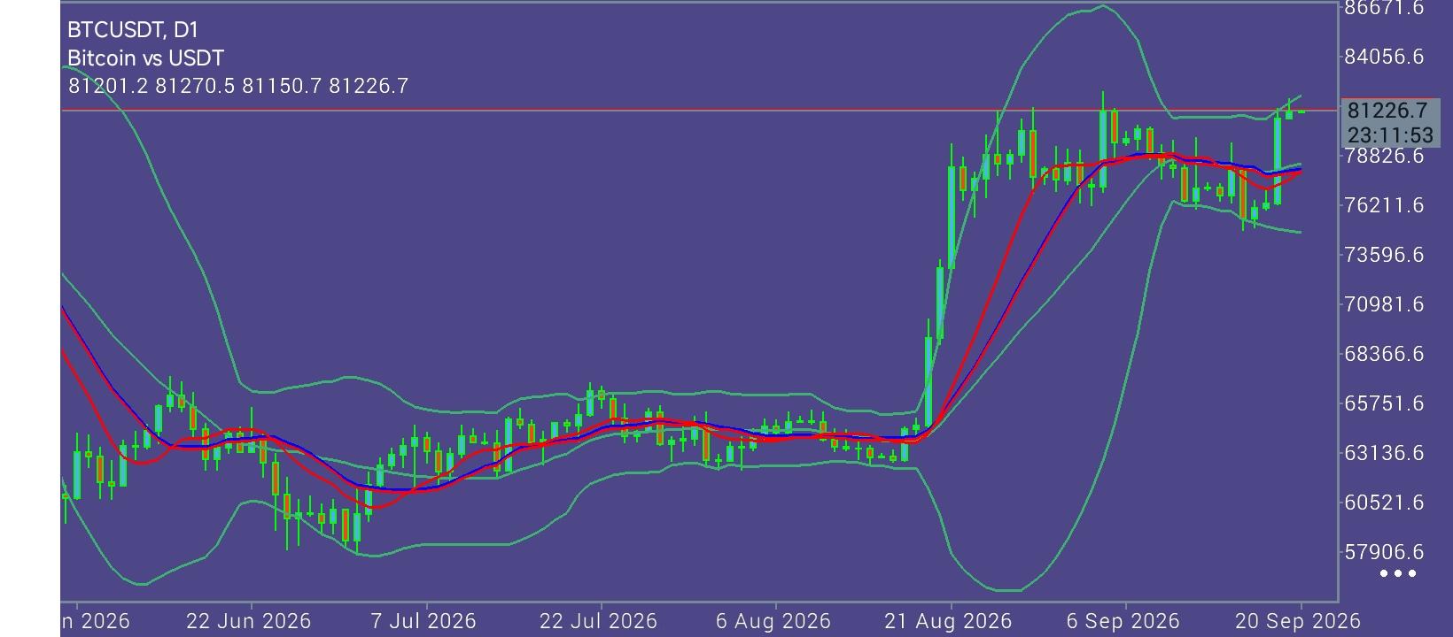 #Bitcoin chart analysis