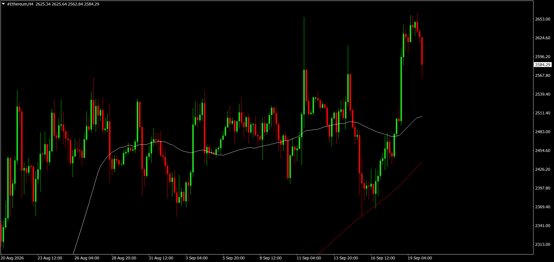 #Ethereum chart analysis