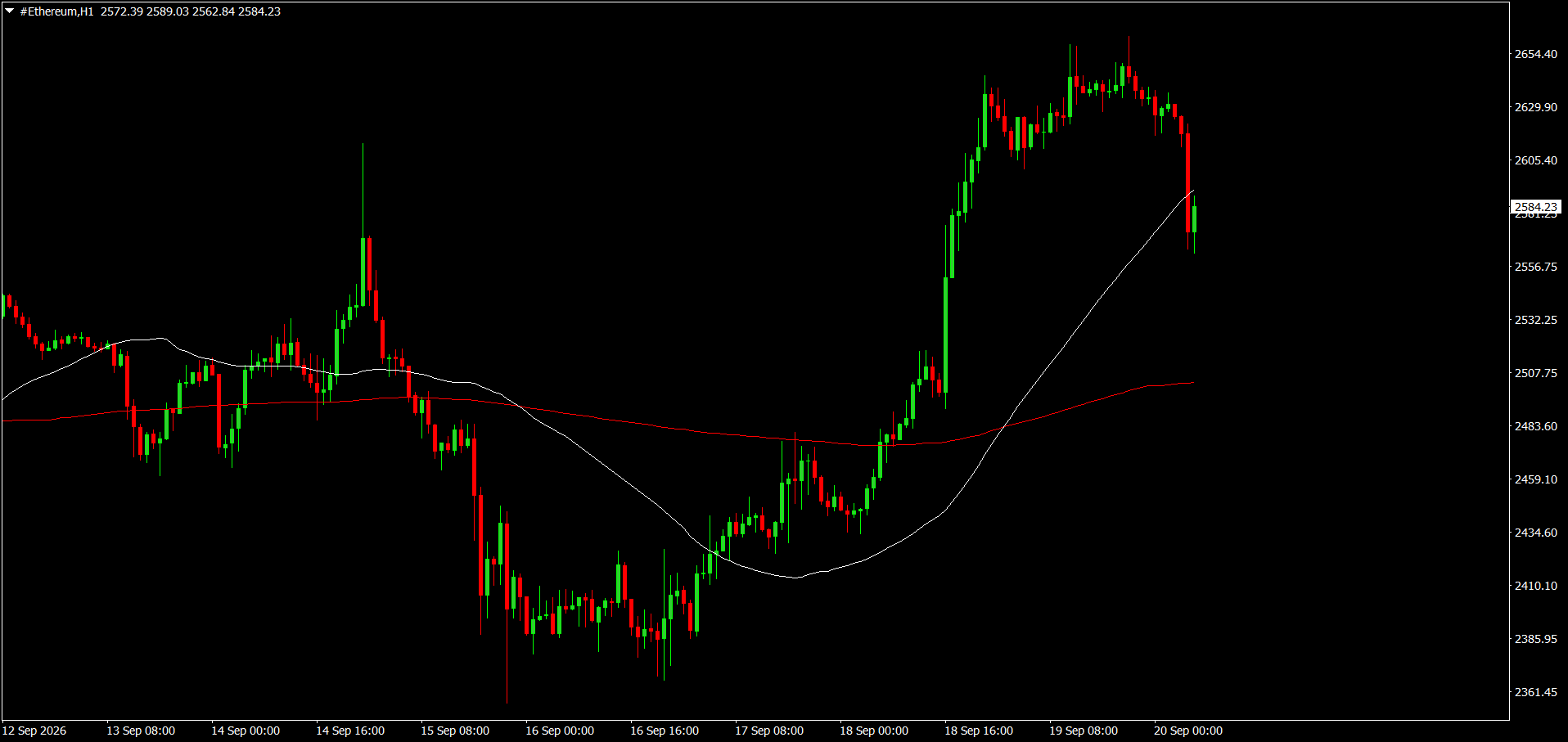 #Ethereum chart analysis