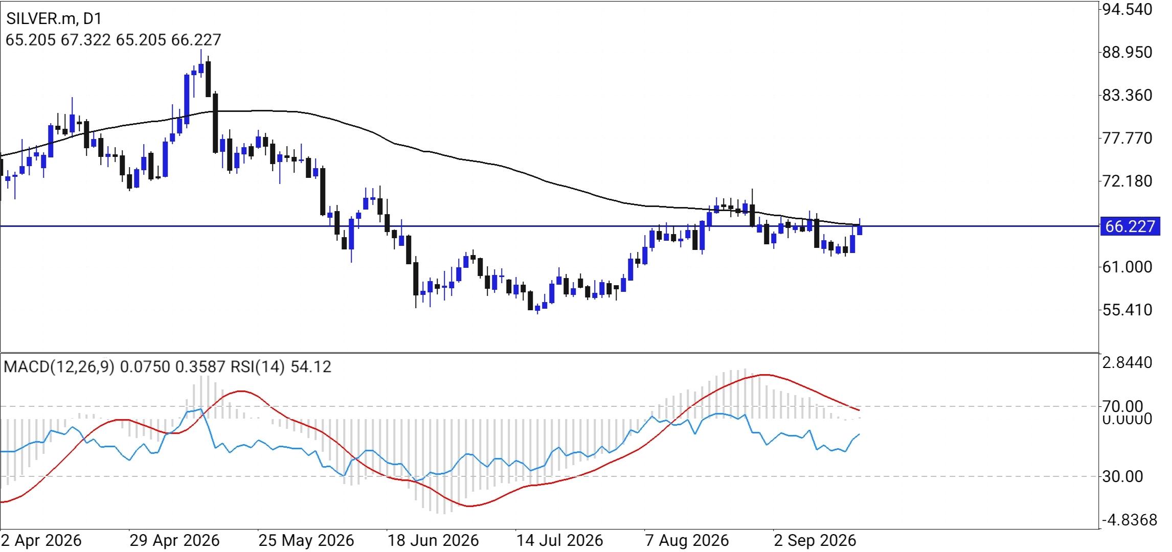 XAG/USD, SILVER