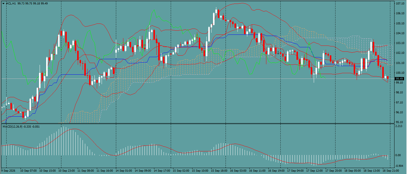CL/Crude Oil