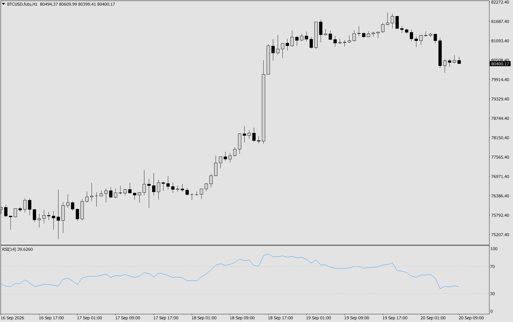#Bitcoin chart analysis