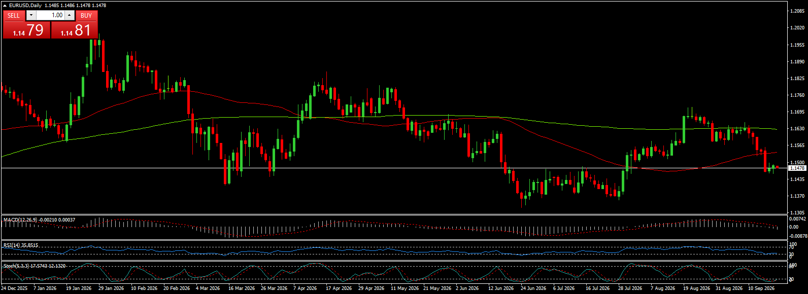 EUR/USD