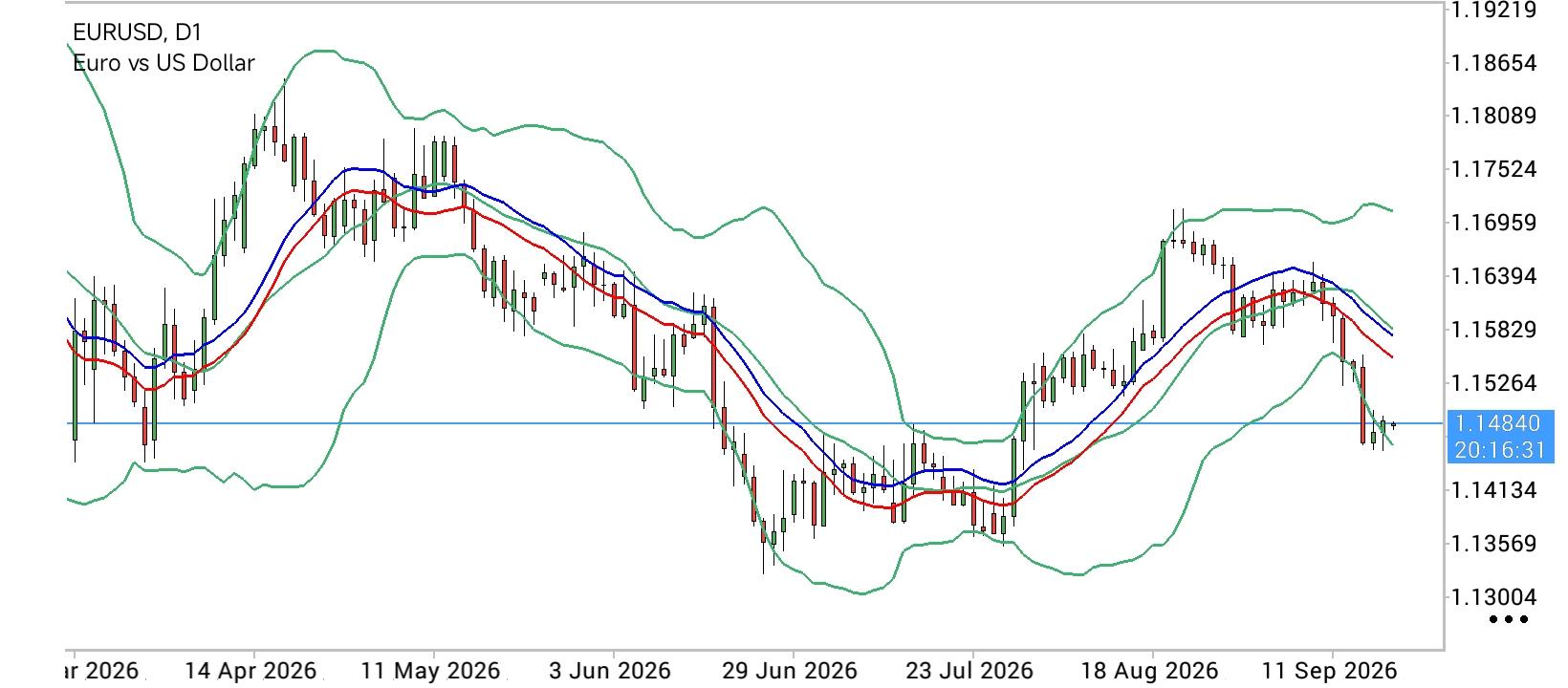 EUR/USD