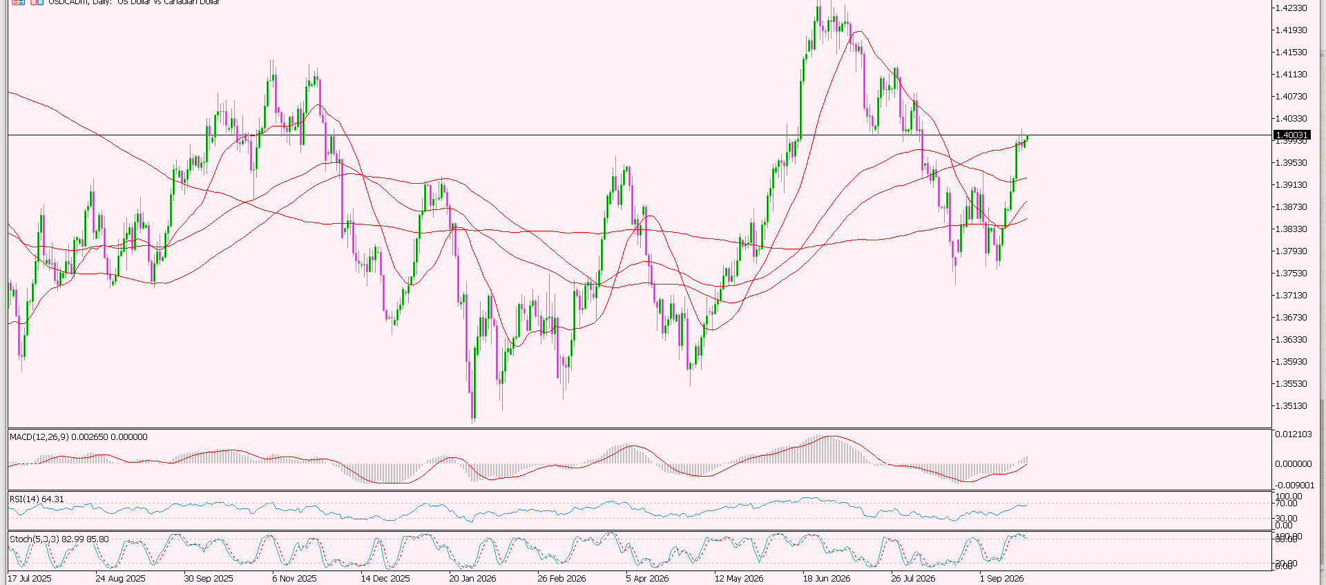 USD/CAD