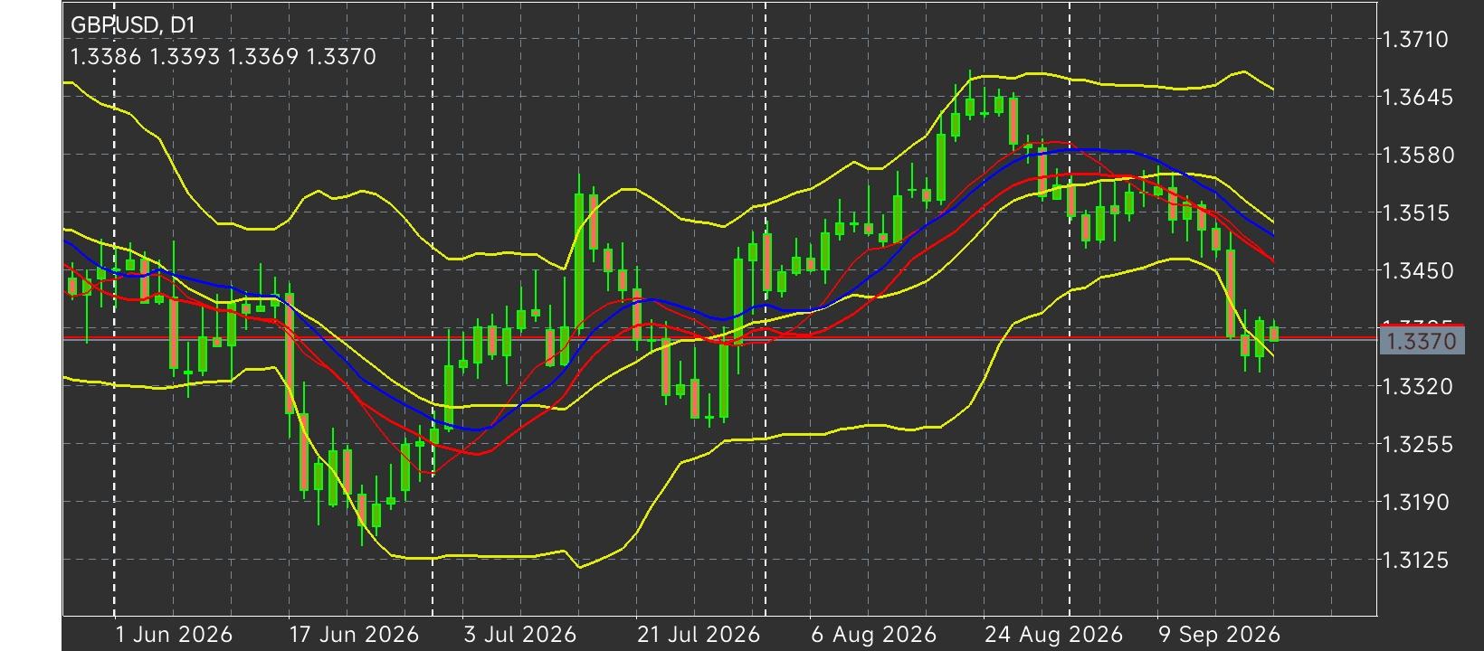 GBP/USD