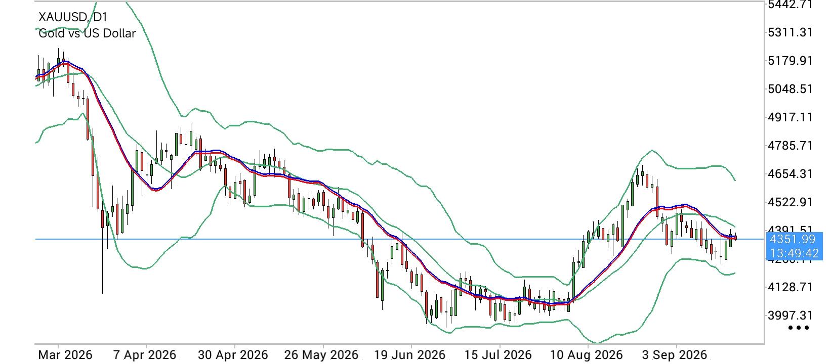 XAU/USD, GOLD