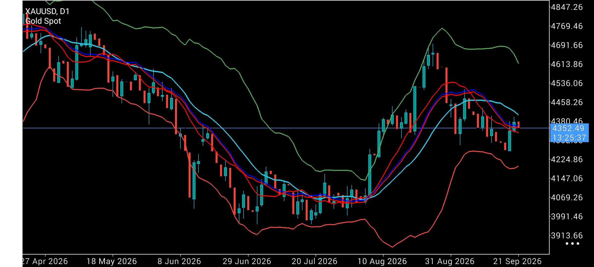 XAU/USD, GOLD