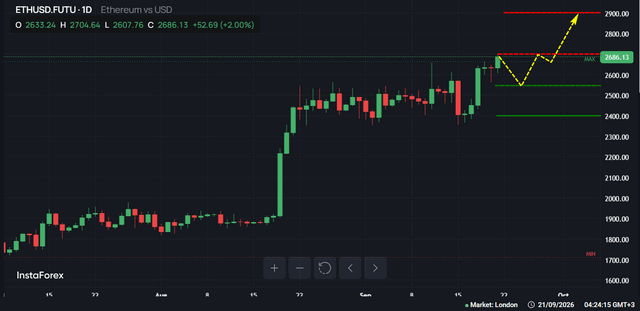 #Ethereum chart analysis
