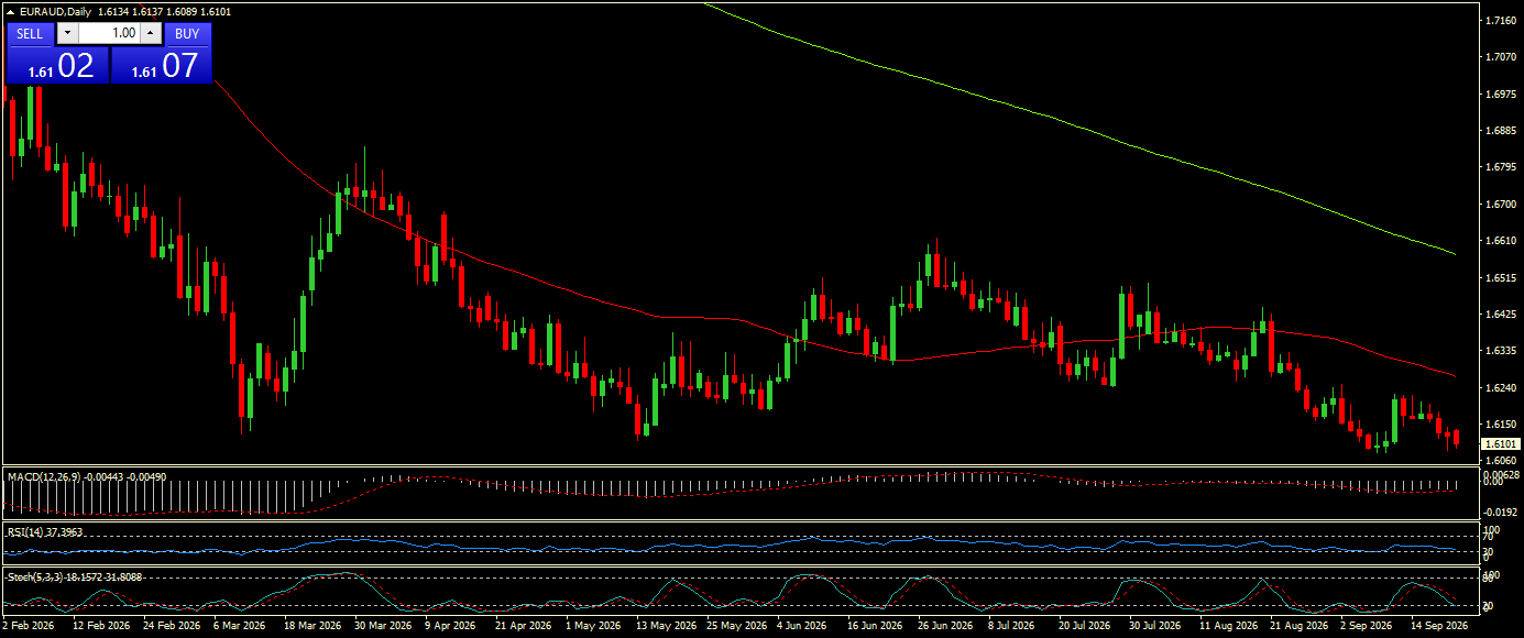EUR/AUD