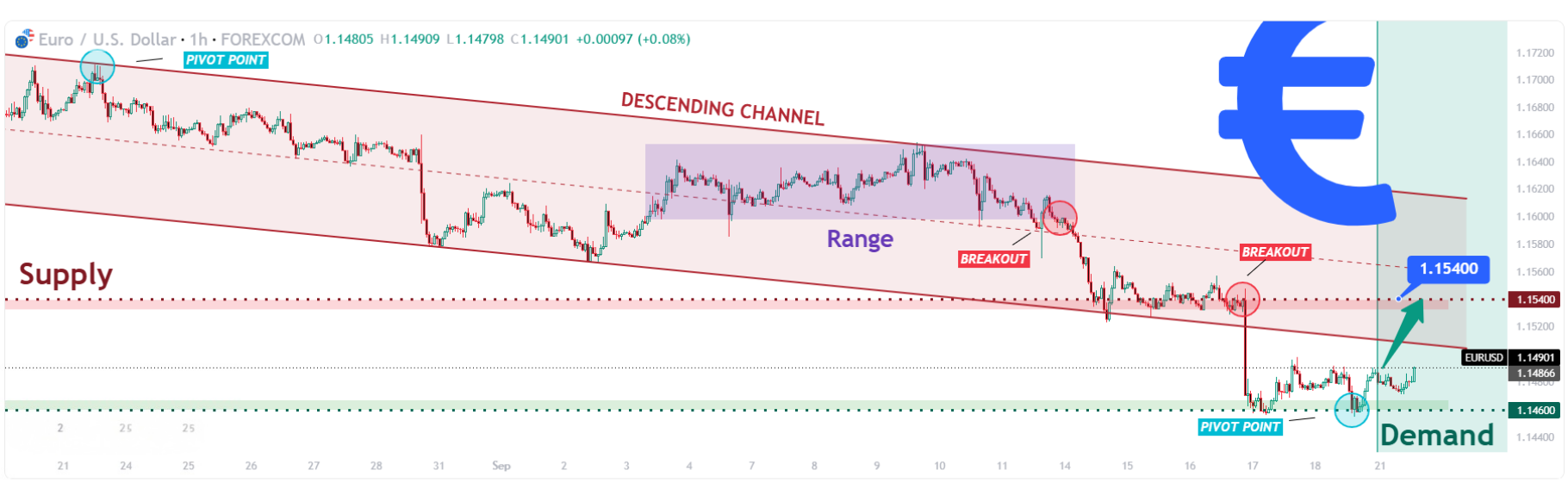 EUR/USD
