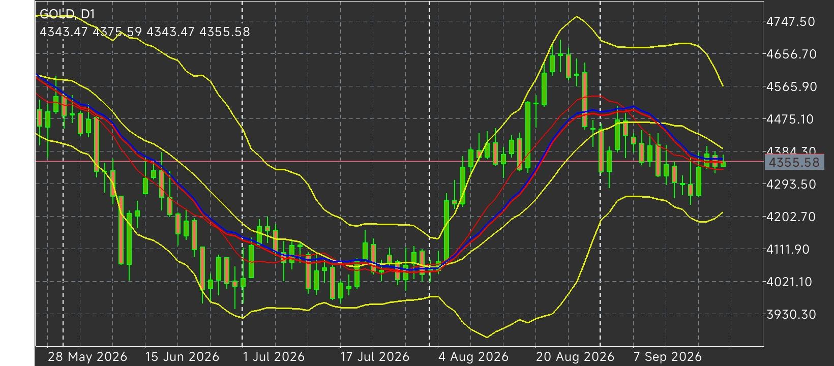 XAU/USD, GOLD