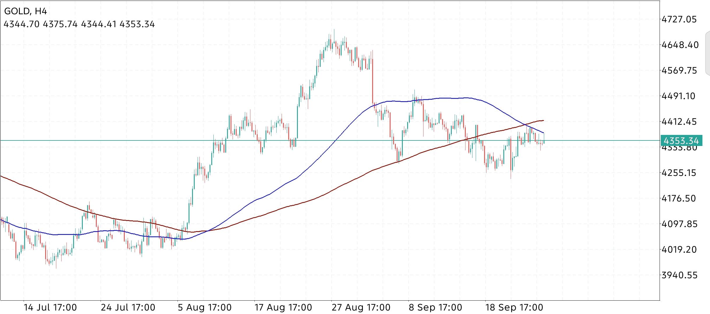 XAU/USD, GOLD