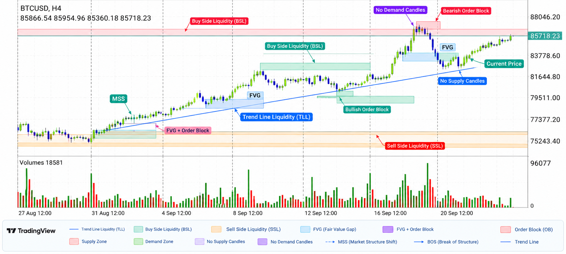 #Bitcoin chart analysis