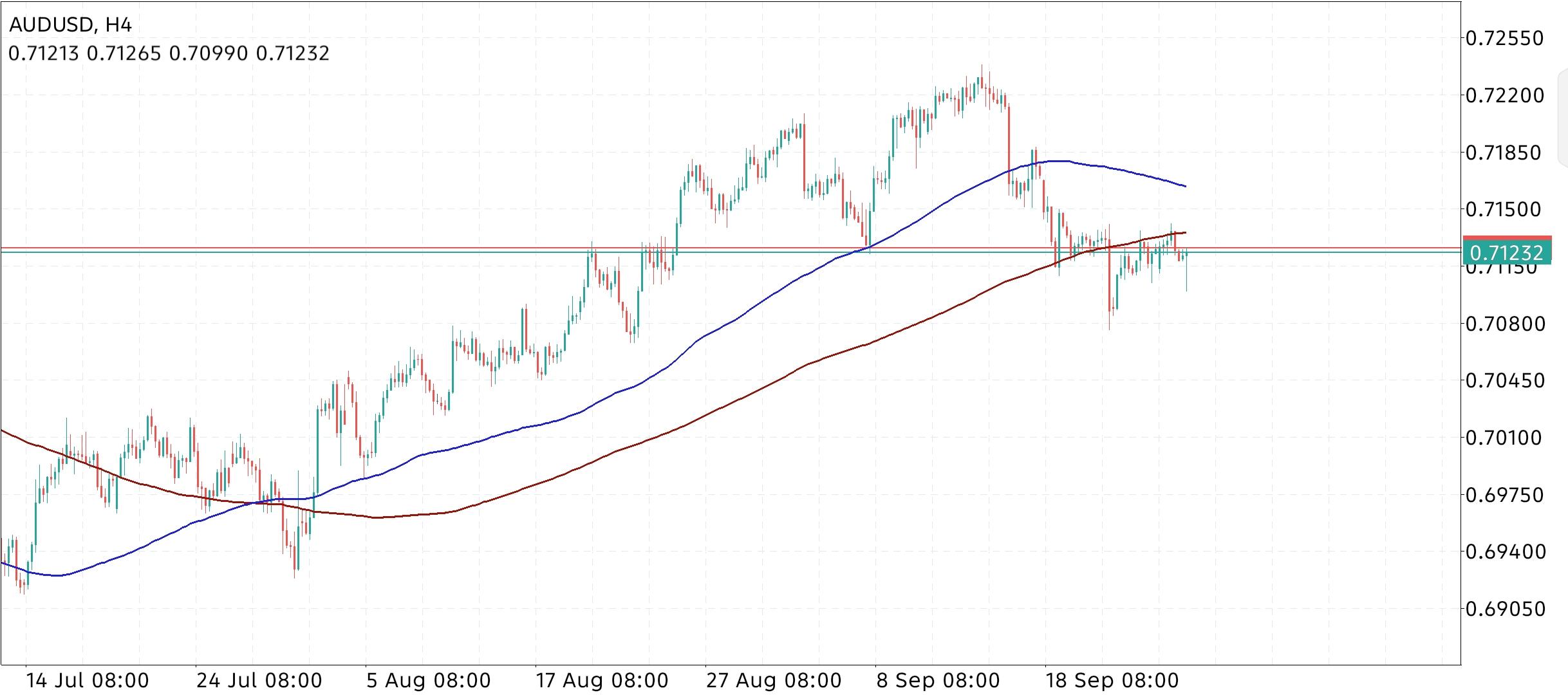 AUD/USD