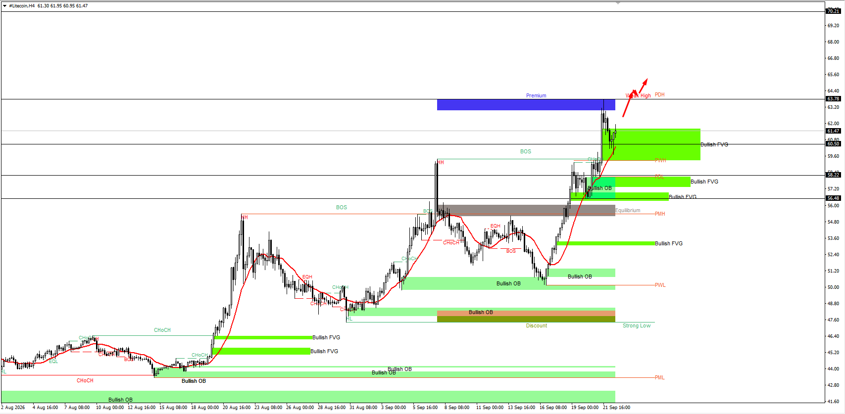 #Litecoin chart analysis