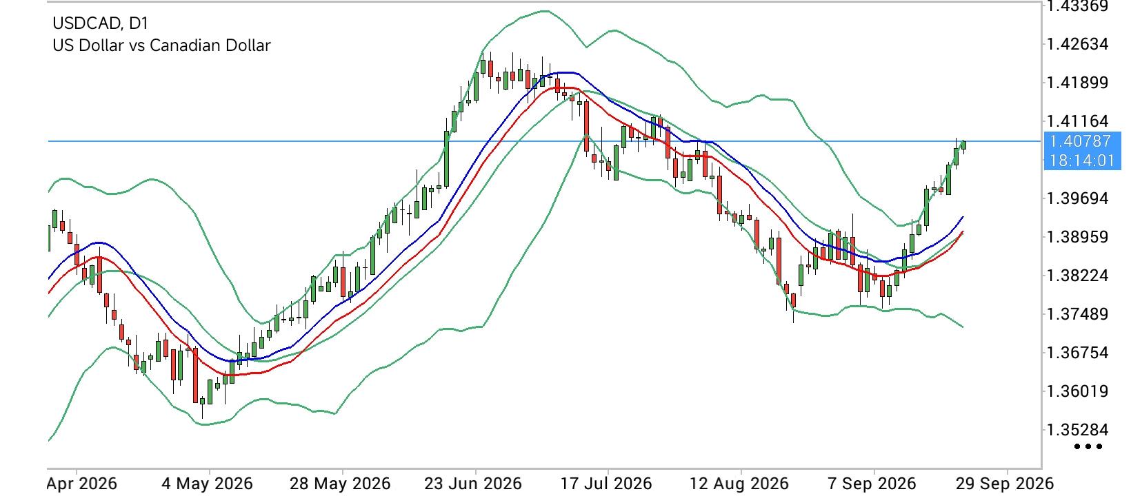 USD/CAD