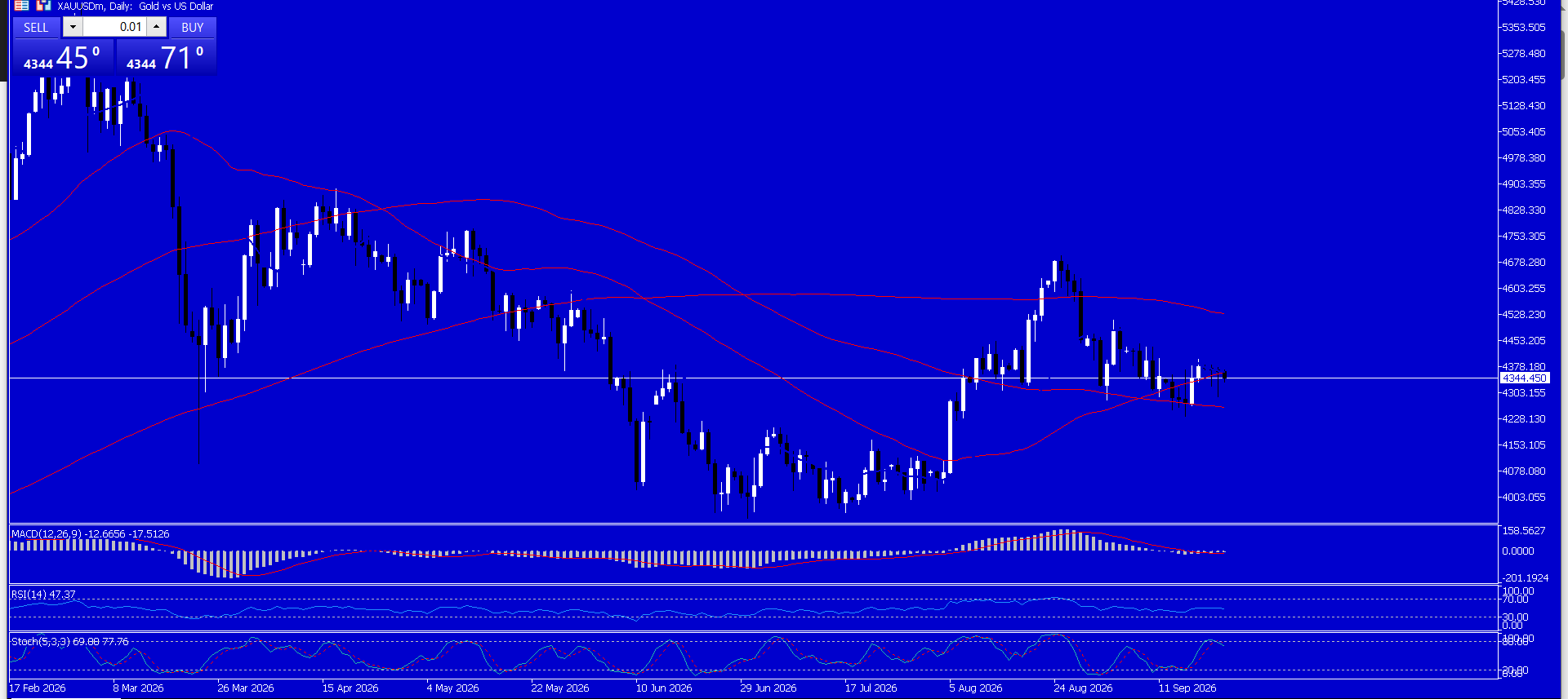 XAU/USD, GOLD