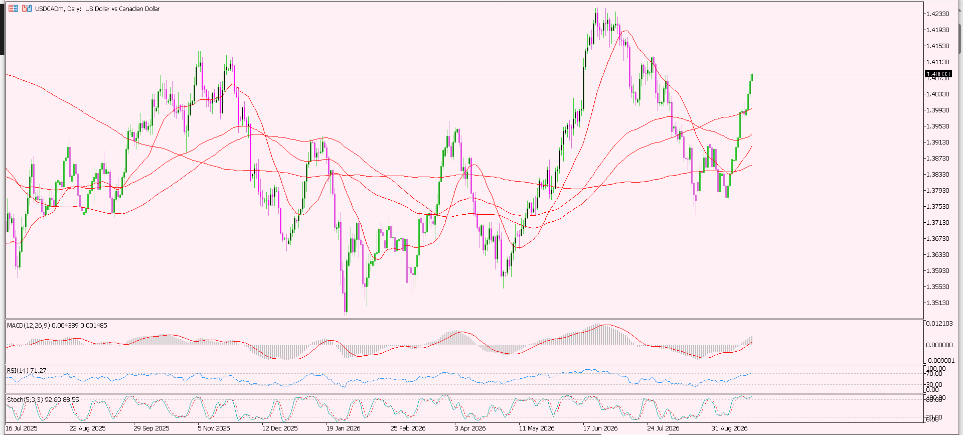 USD/CAD