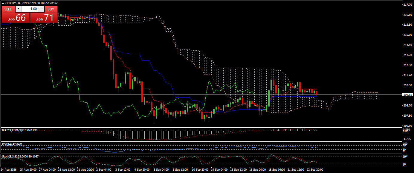 GBP/JPY