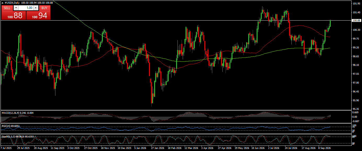 U.S. Dollar Index (USDX) in Forex Trading