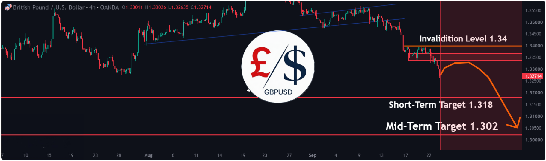 GBP/USD
