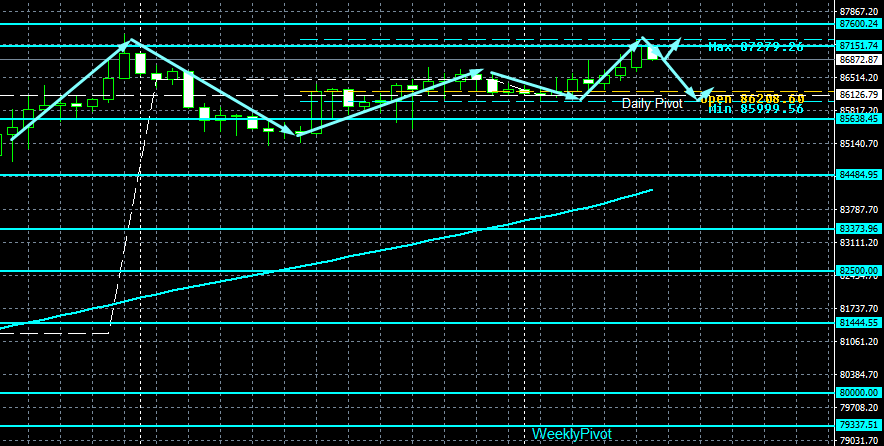 #Bitcoin chart analysis