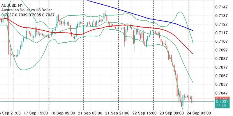 AUD/USD