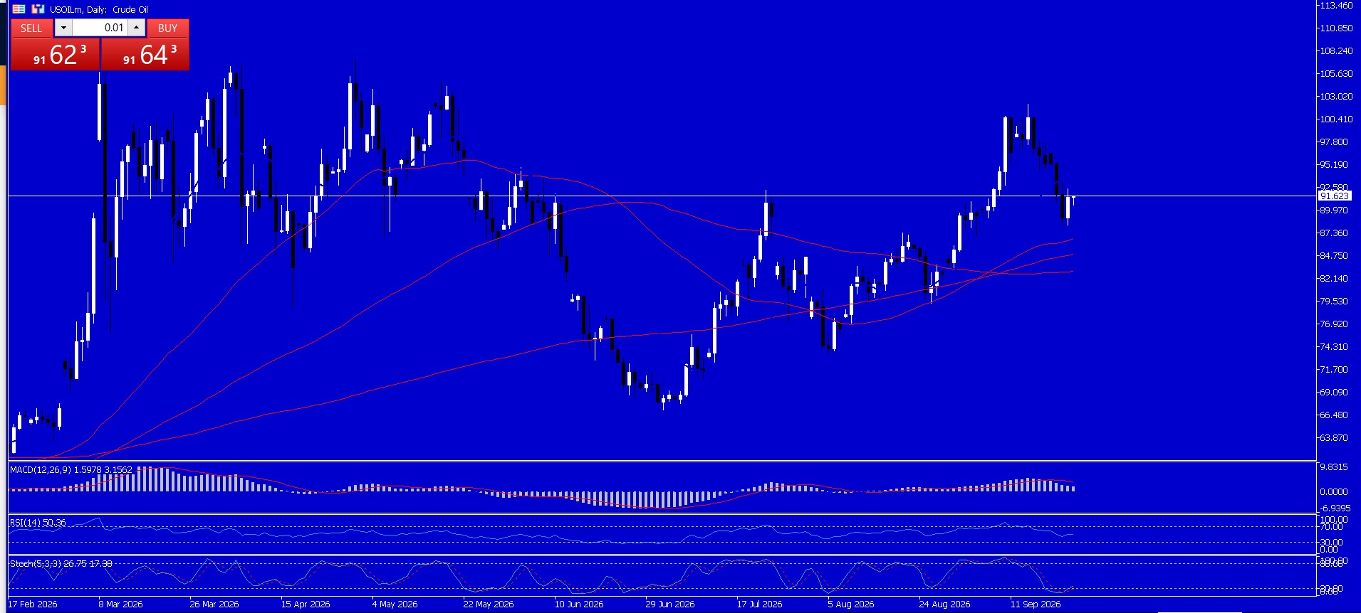 CL/Crude Oil