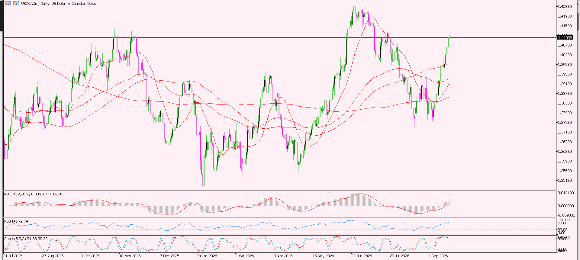 USD/CAD