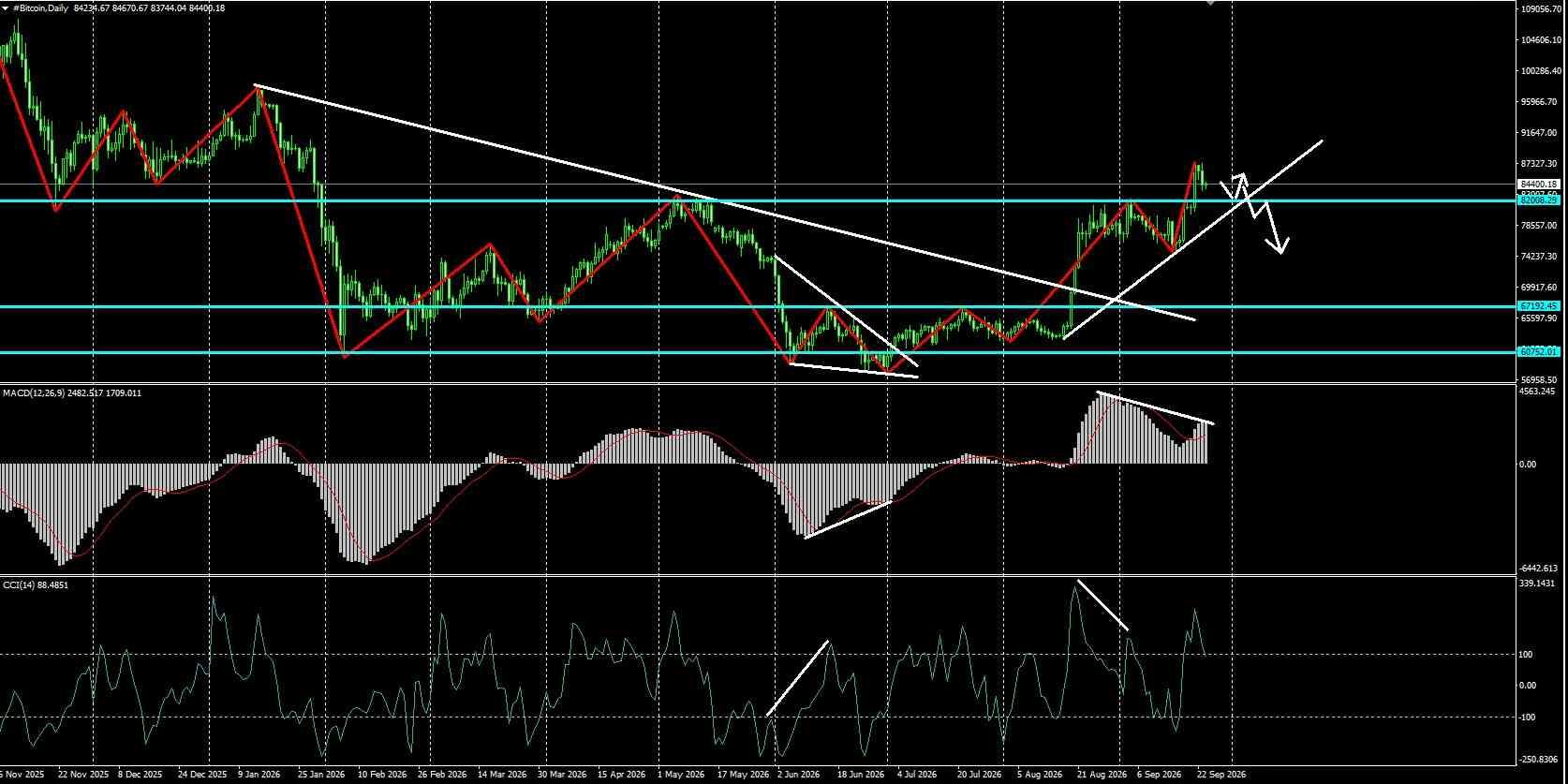 #Bitcoin chart analysis