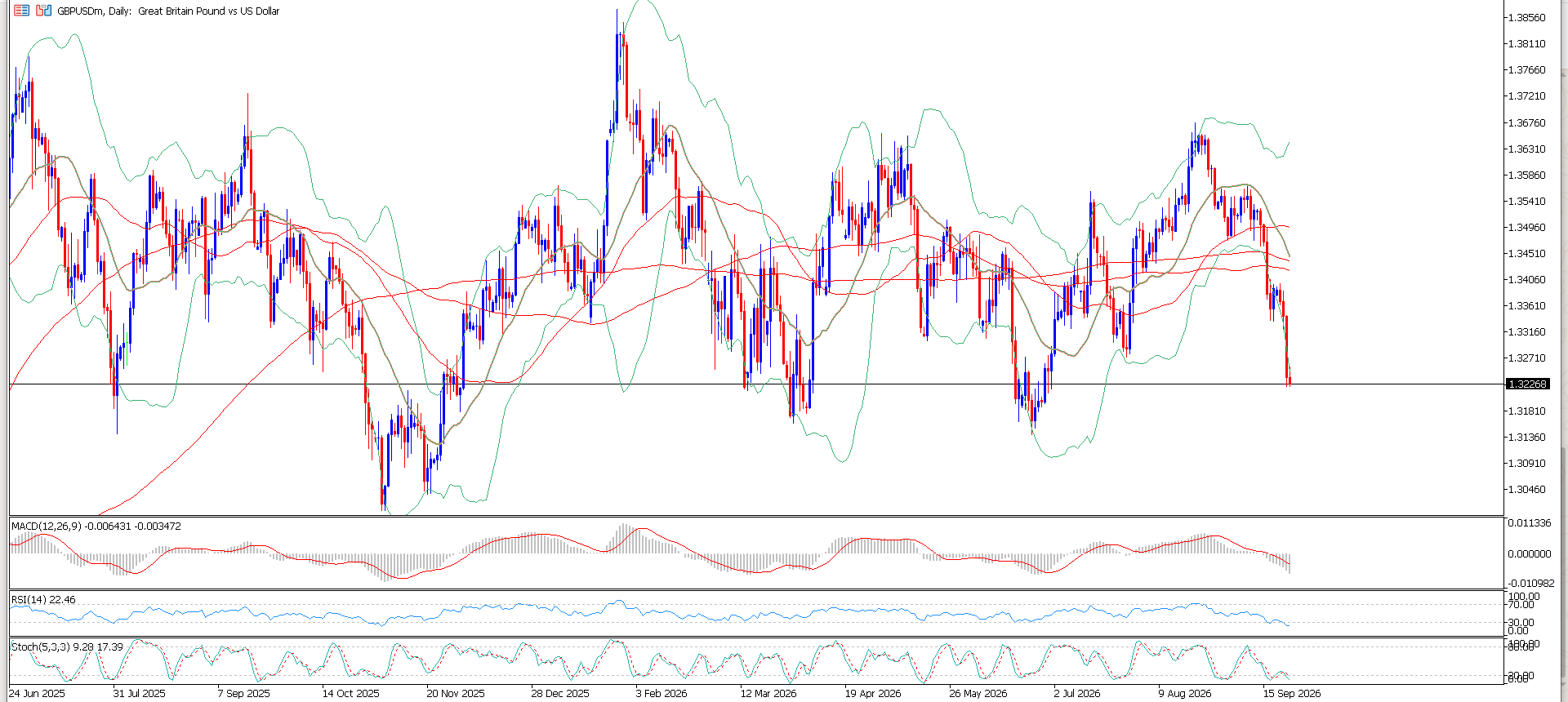 GBP/USD