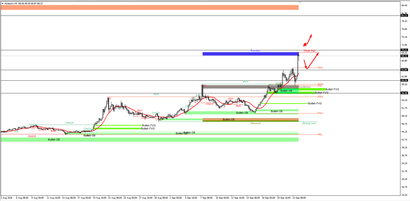 #Litecoin chart analysis
