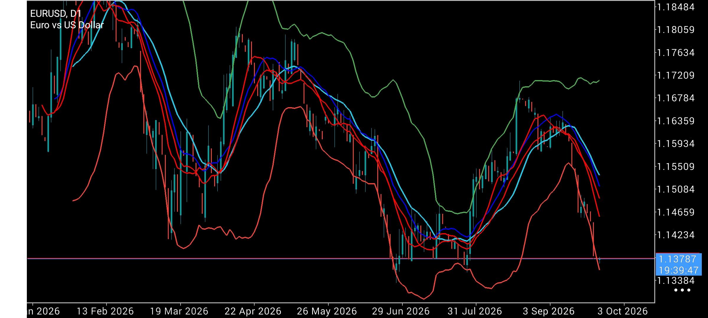 EUR/USD