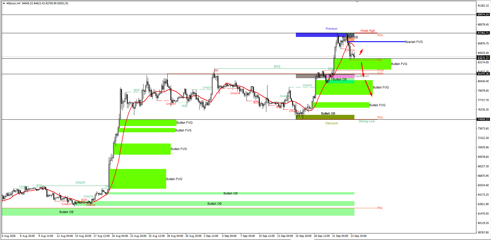 #Bitcoin chart analysis