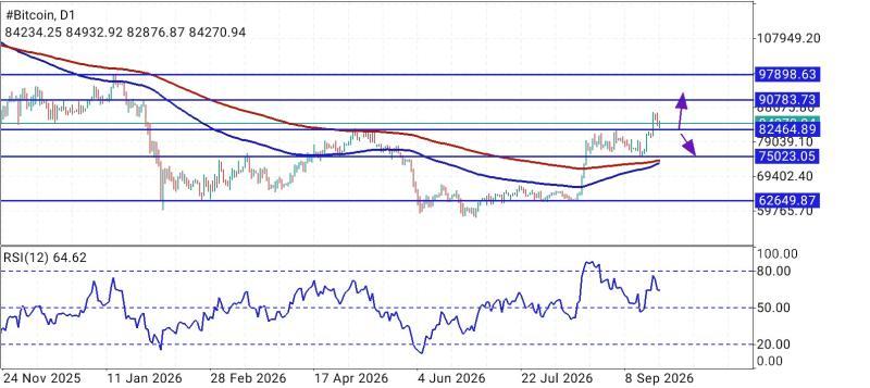 #Bitcoin chart analysis
