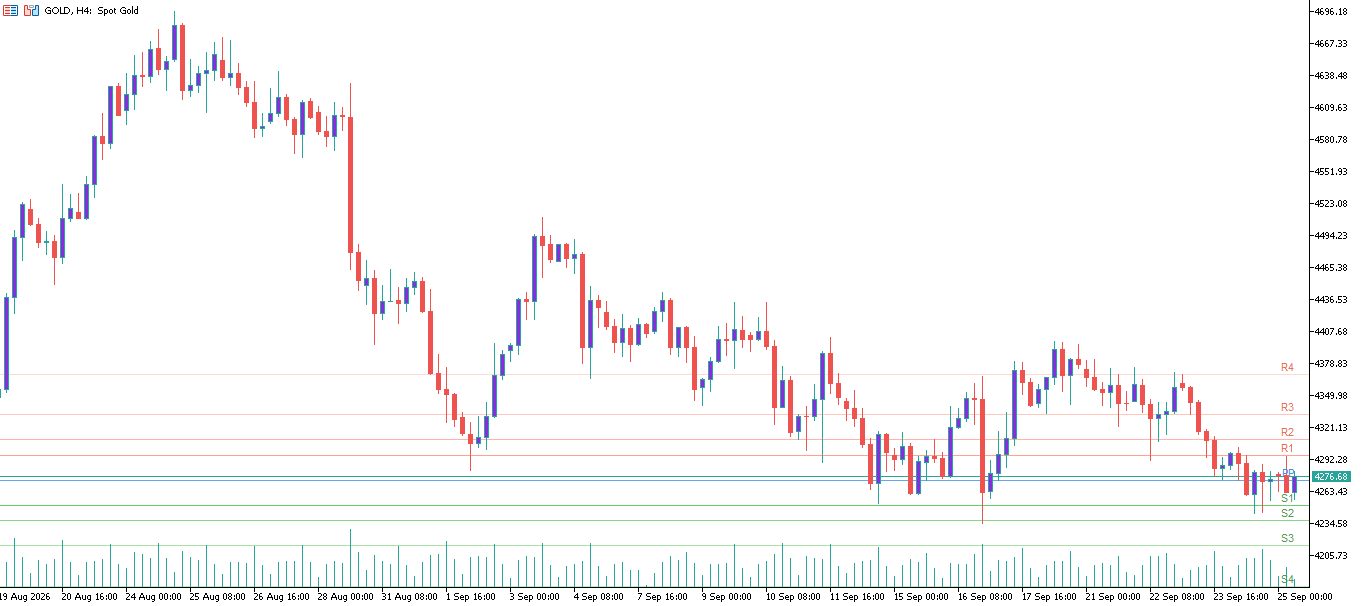 XAU/USD, GOLD
