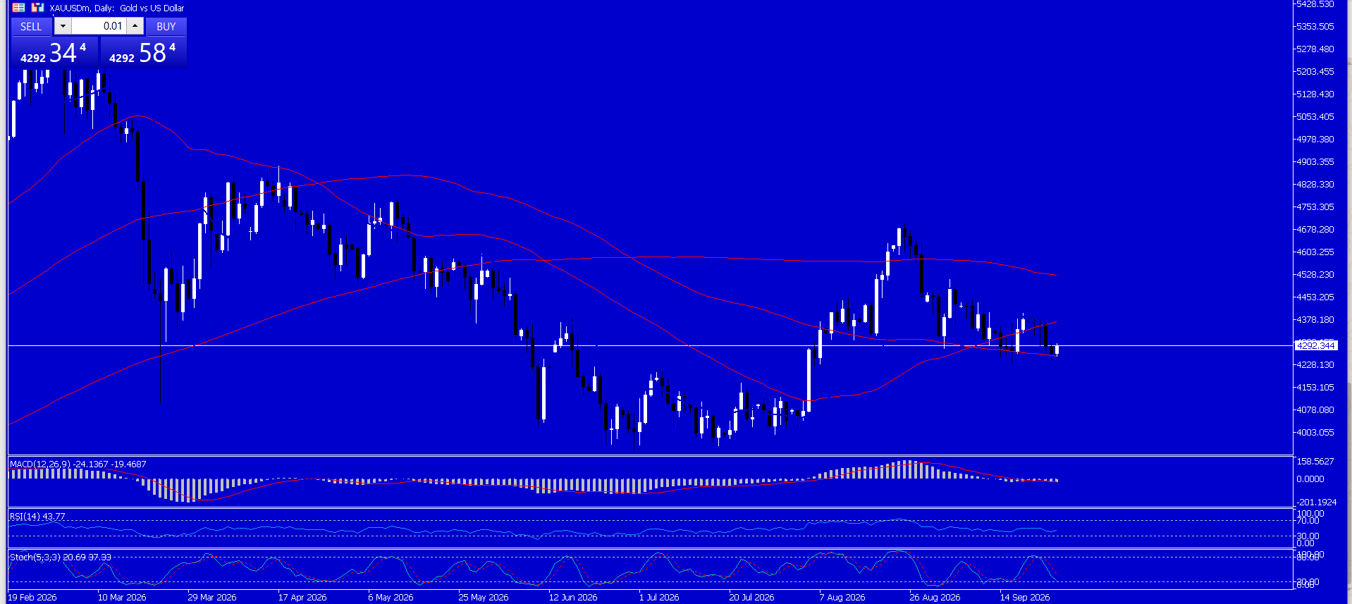 XAU/USD, GOLD