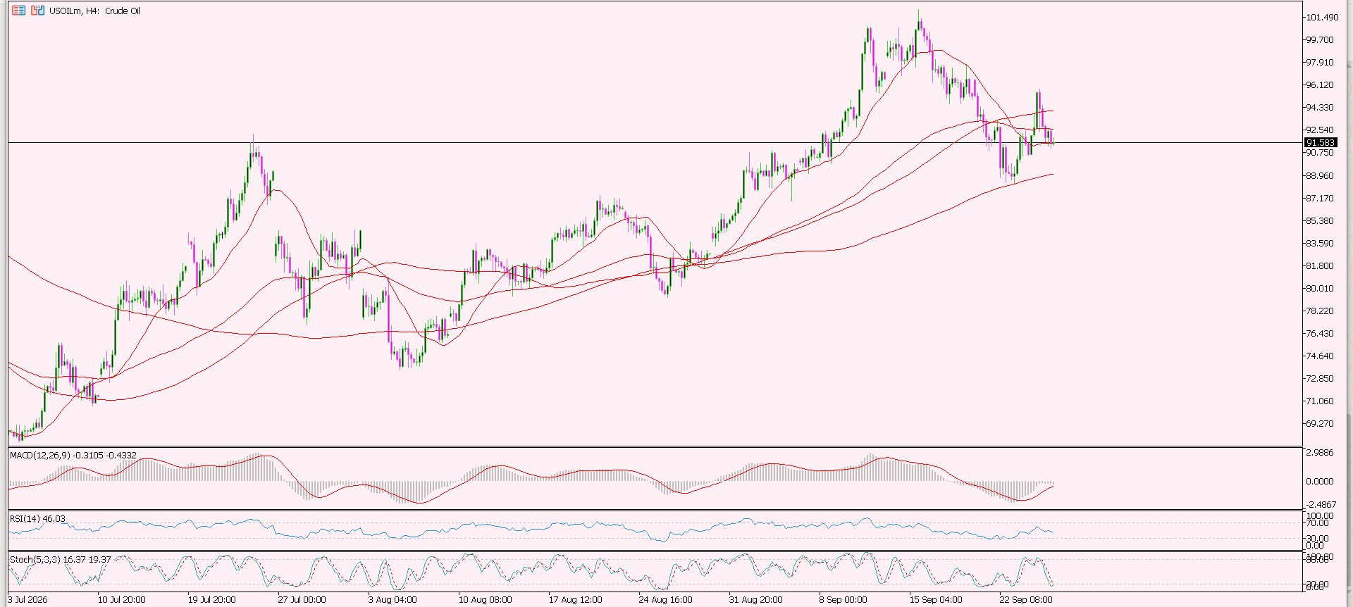 CL/Crude Oil