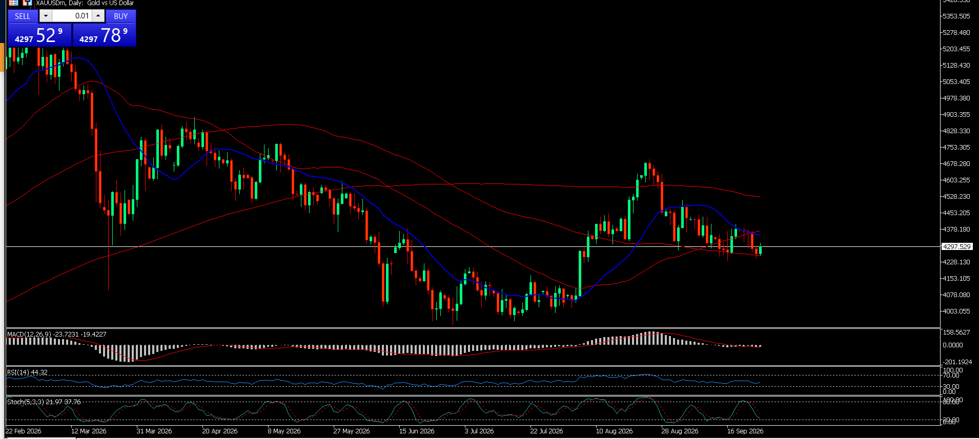 XAU/USD, GOLD
