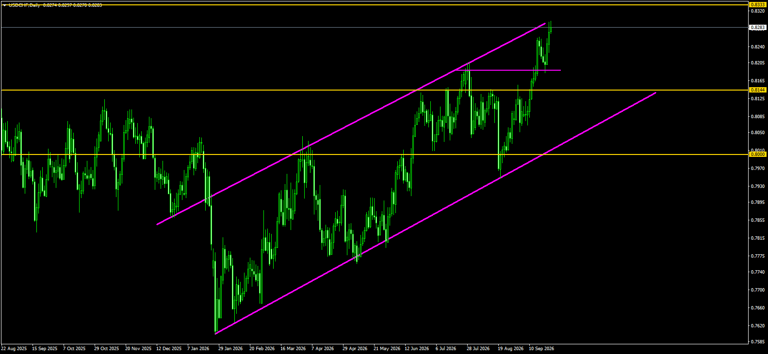 USD/CHF