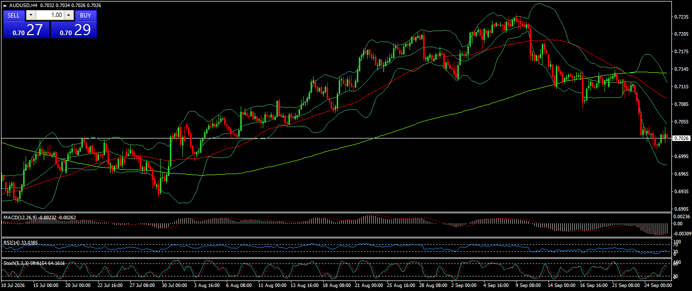 AUD/USD