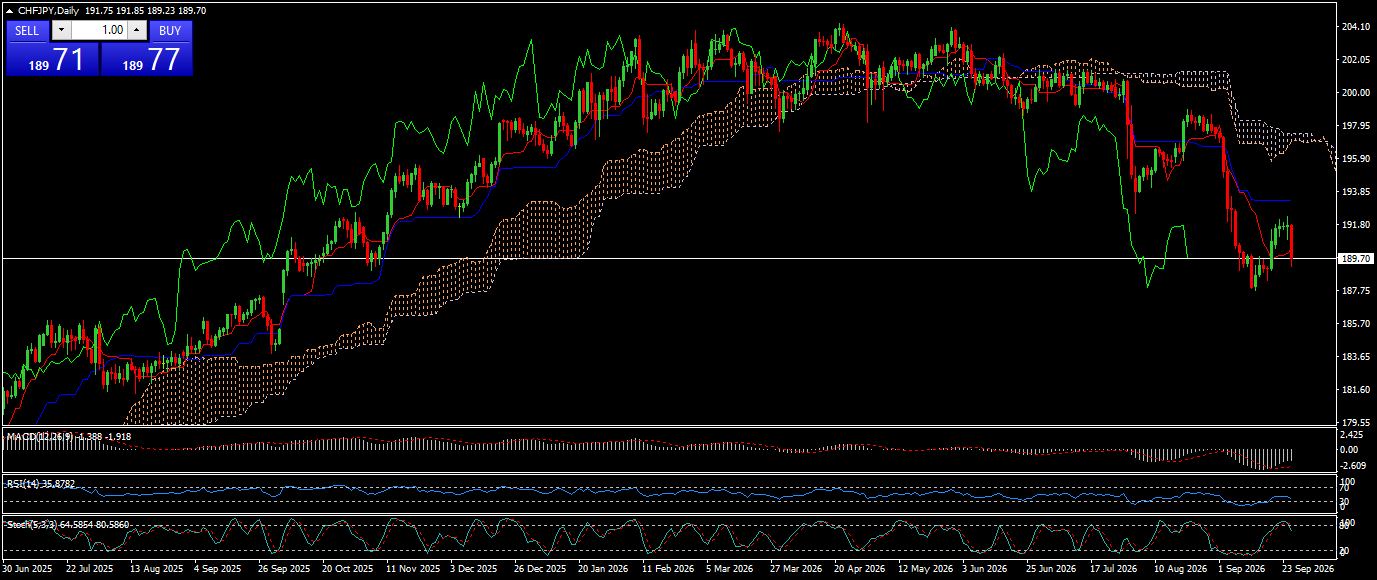CHF/JPY
