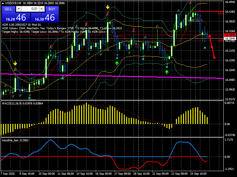 USD/ZAR
