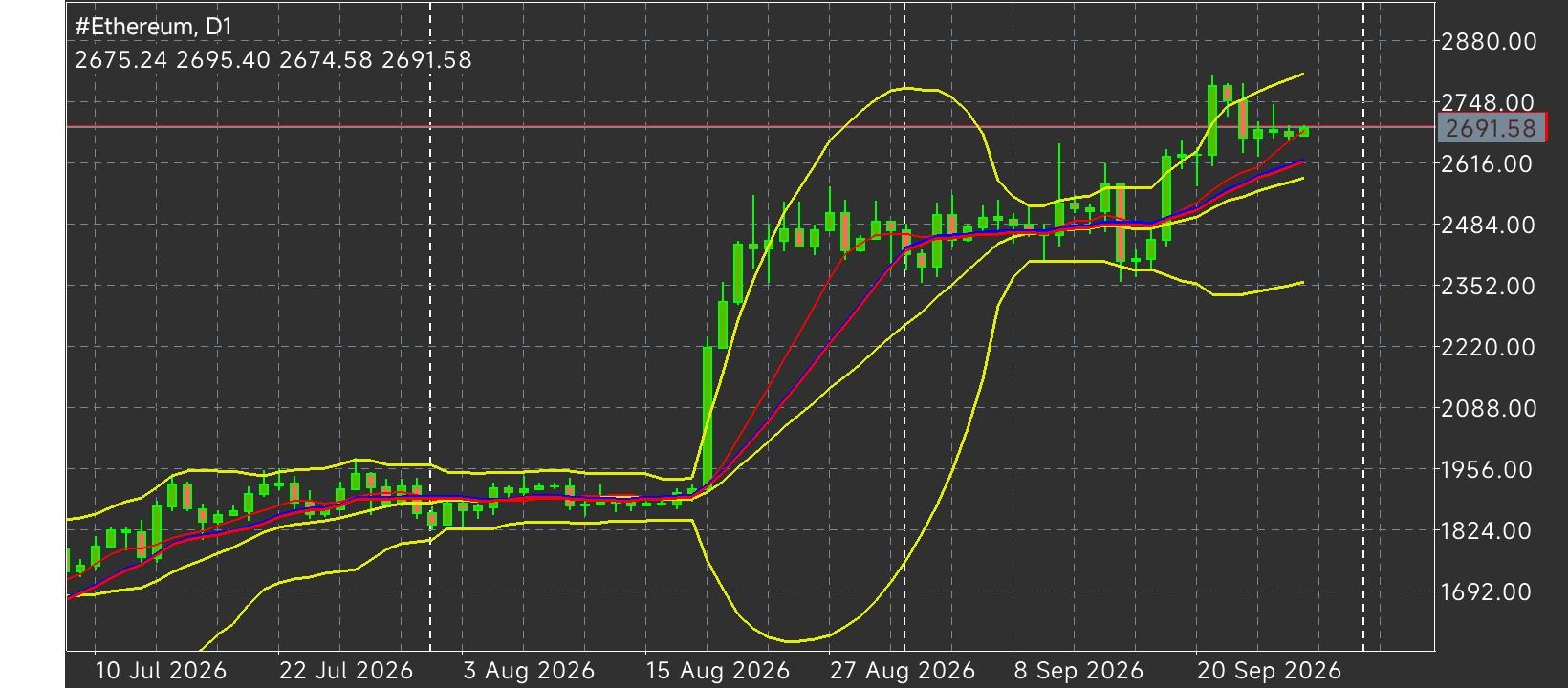 #Ethereum chart analysis