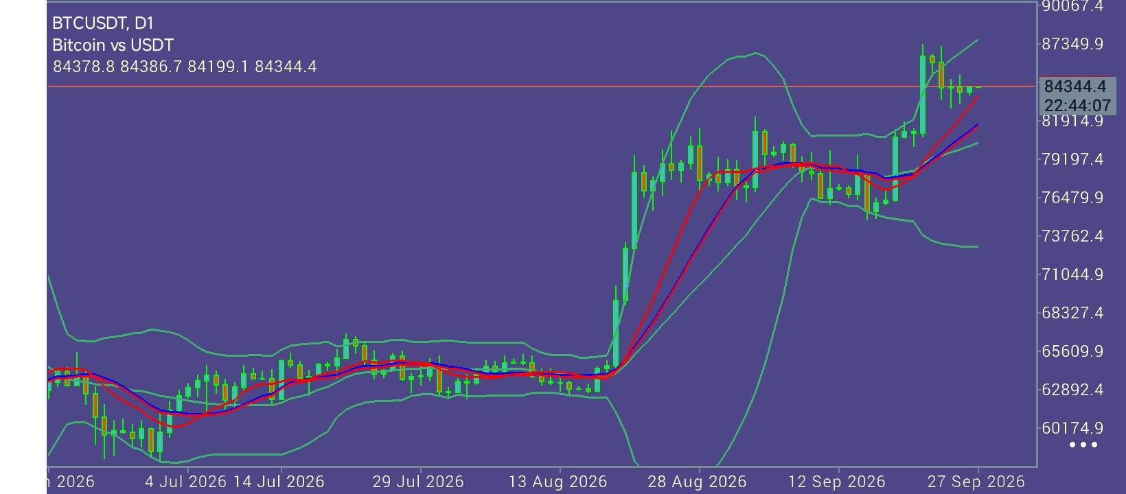 #Bitcoin chart analysis