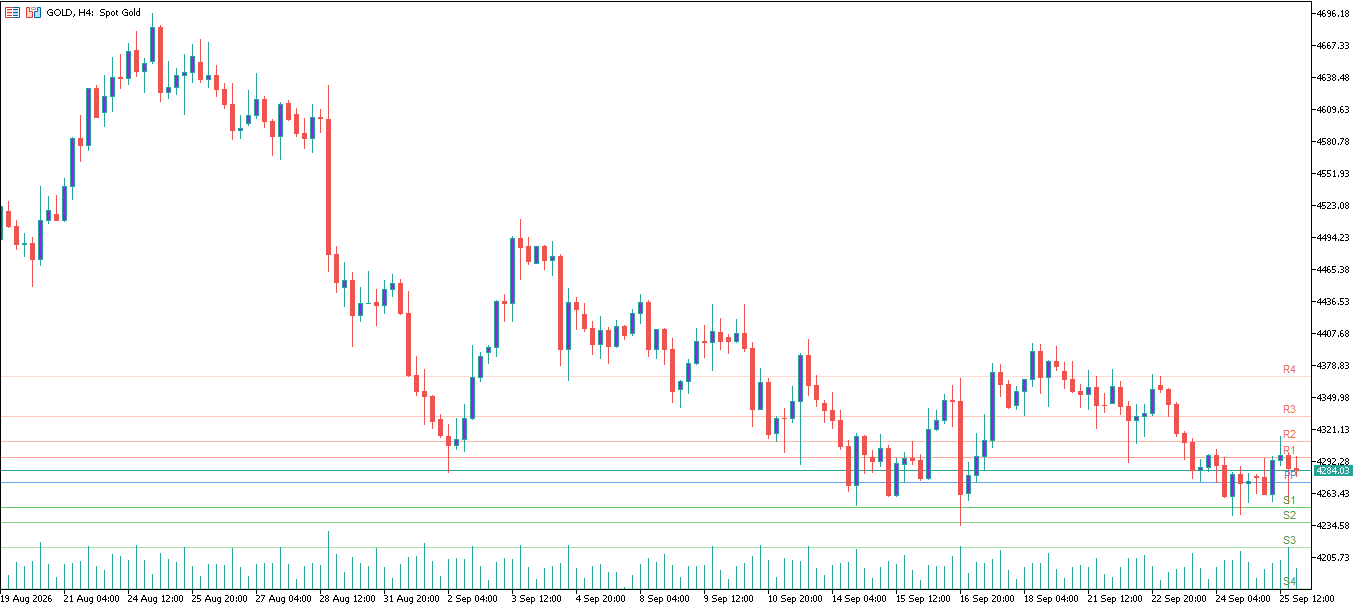 XAU/USD, GOLD