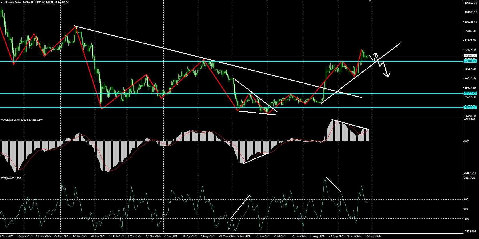 #Bitcoin chart analysis