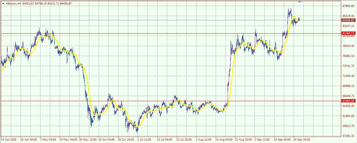#Bitcoin chart analysis
