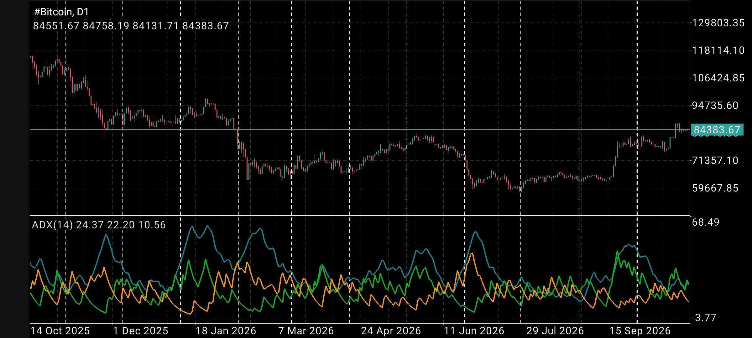 #Bitcoin chart analysis
